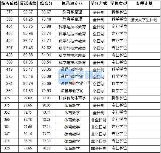 浙江大学民族传统体育学2020年研究生录取分数线