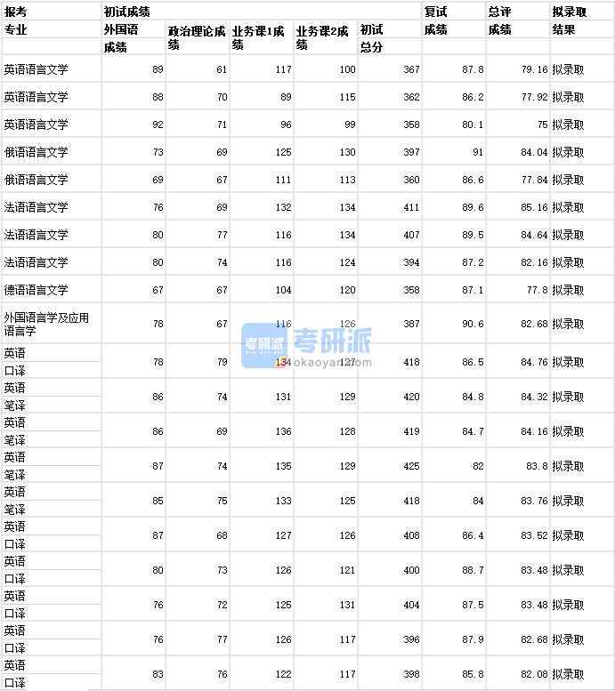 武汉大学外国语言学及应用语言学2020年研究生录取分数线