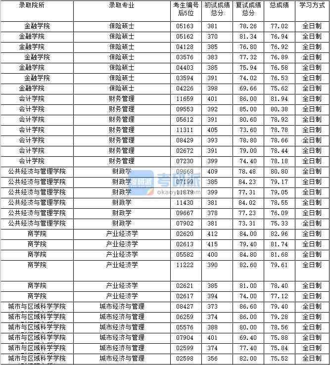 2020年上海财经大学财务管理研究生录取分数线
